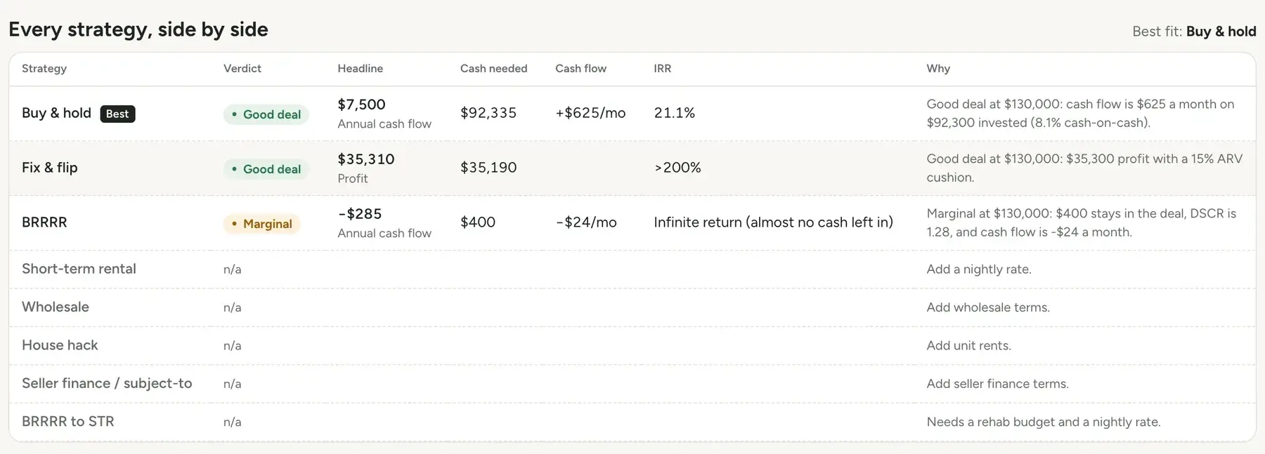 Every strategy on the sample house with a verdict, cash needed and the reason
