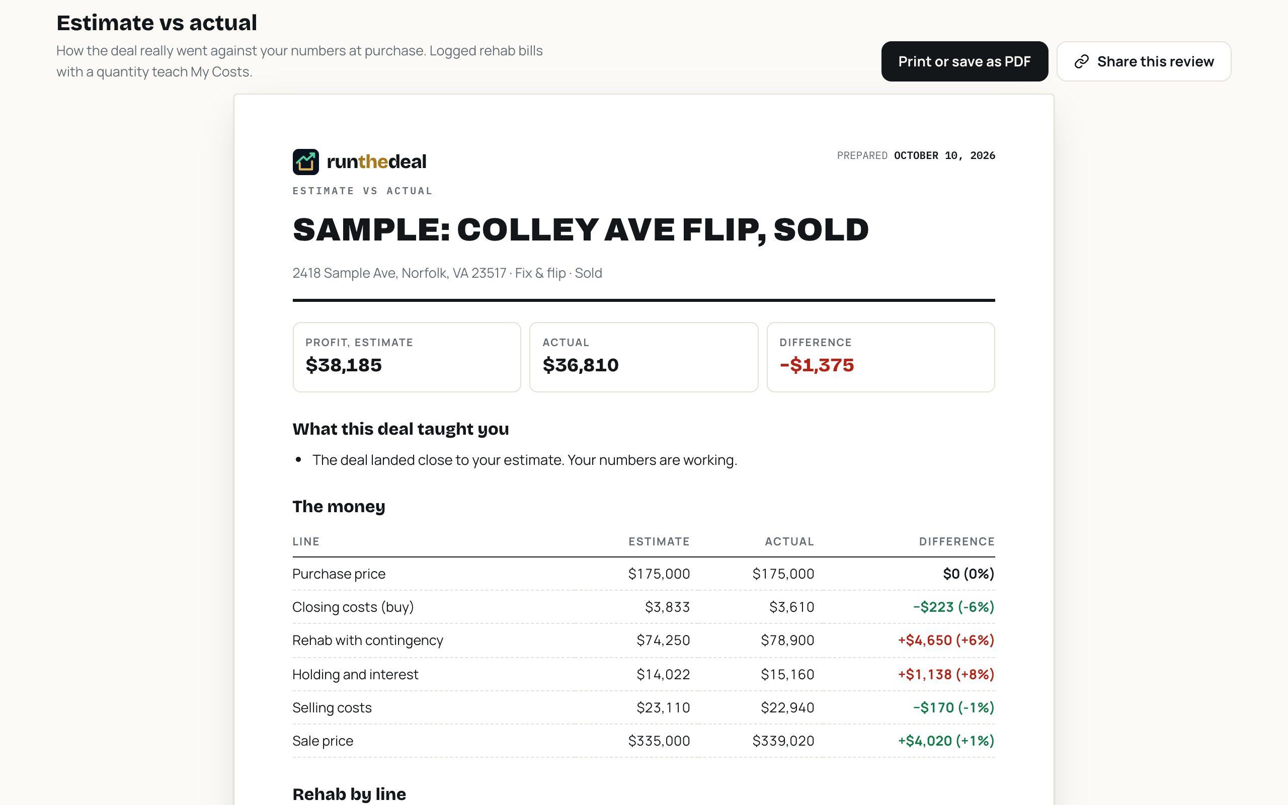 Estimate vs actual report for a sold flip showing profit estimate, actual profit and the difference by line
