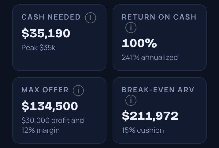 Key numbers for the same sample flip: $35,190 cash needed, 100% return on cash, $134,500 max offer for a $30,000 profit and 12% margin, $211,972 break-even ARV