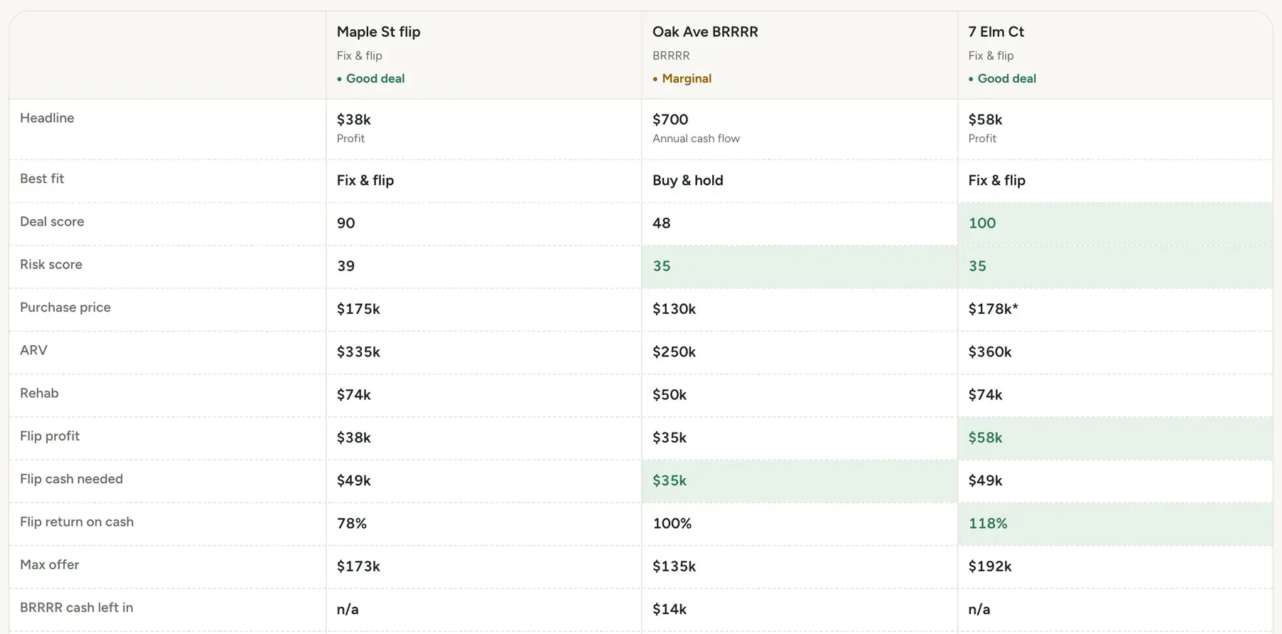 Three sample deals compared side by side: deal score, risk, price, ARV, rehab, profit and max offer