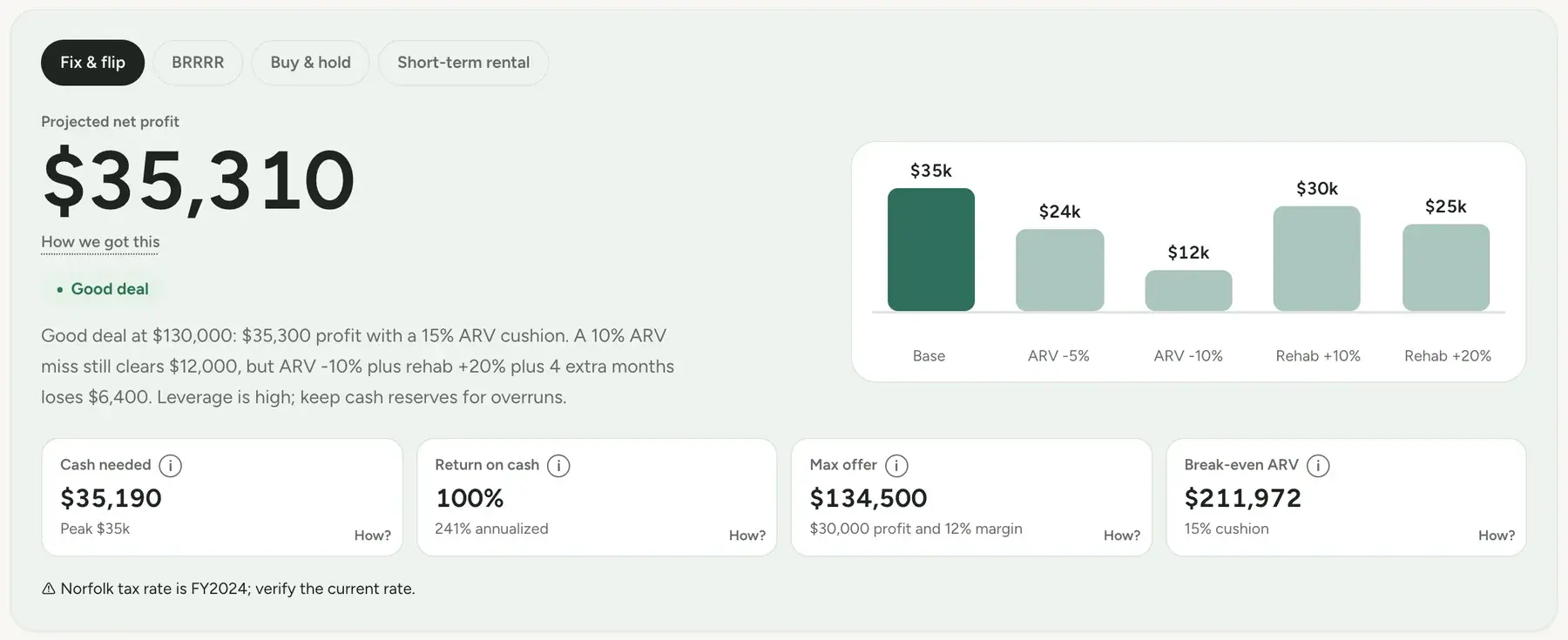 The verdict for the sample flip: projected profit, max offer, break-even ARV and the downside cases